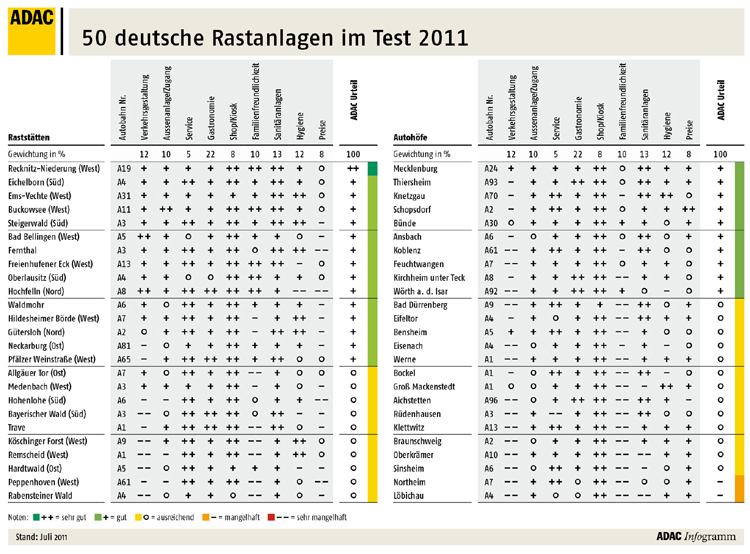 Raststtte Autobahn Tank- und Rastanlagen