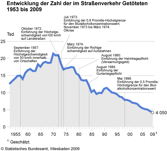 Strassenverkehrstote Geschaetzt