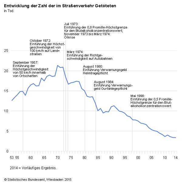 Strassenverkehrstote_Jahr_VorlaeufigStart2014