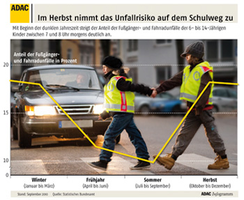 Unfallrisiko_fuer_Schulkinder_im_Herbst_340_tcm11-309119