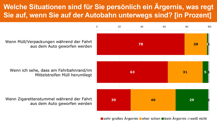 Verschmutzung auf Autobahnen Chart Report_Seite_09_welche situation